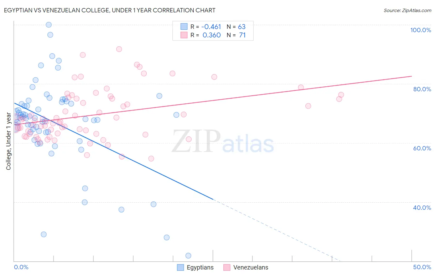 Egyptian vs Venezuelan College, Under 1 year