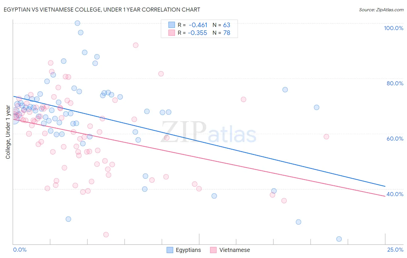 Egyptian vs Vietnamese College, Under 1 year