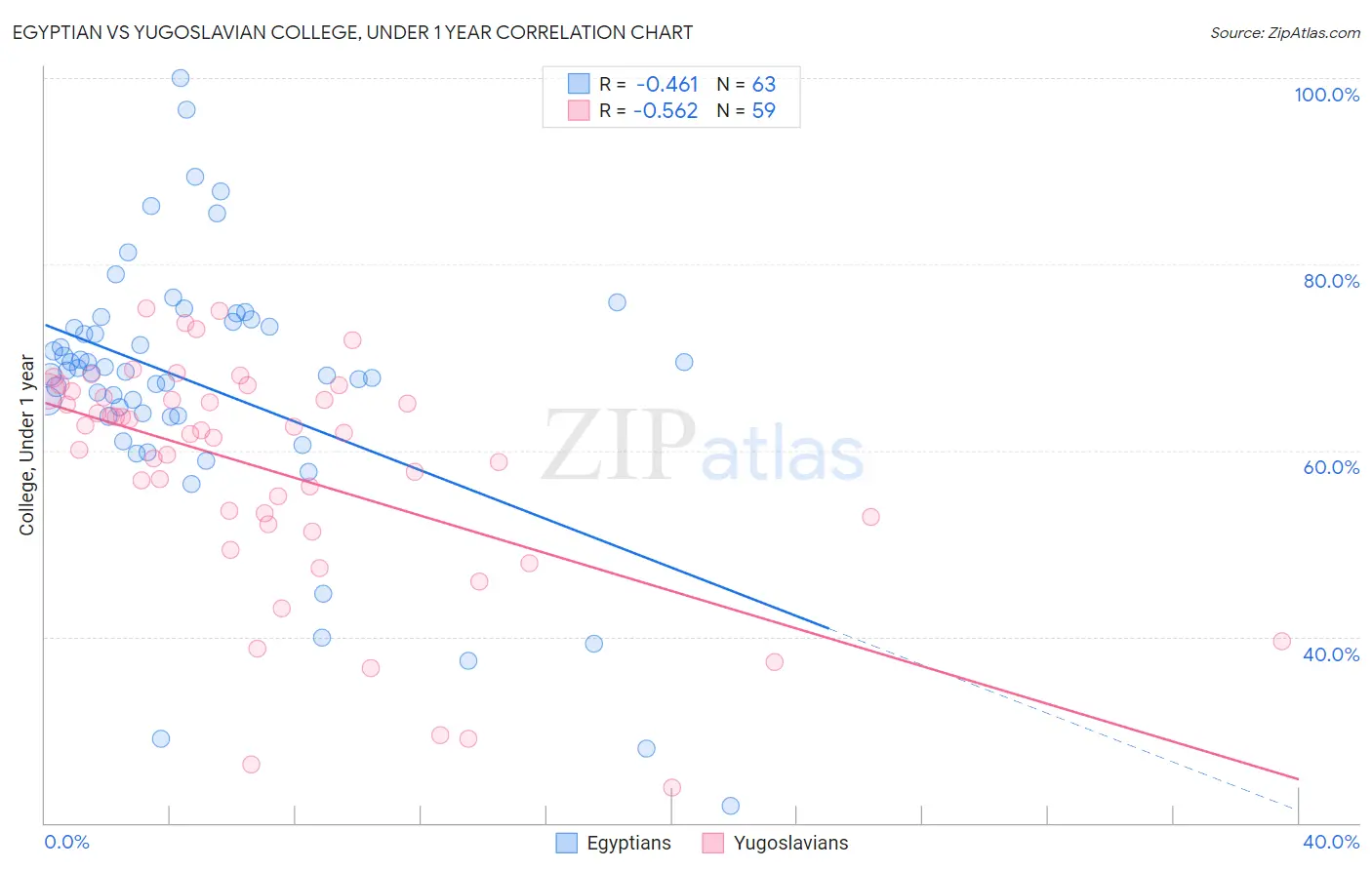 Egyptian vs Yugoslavian College, Under 1 year