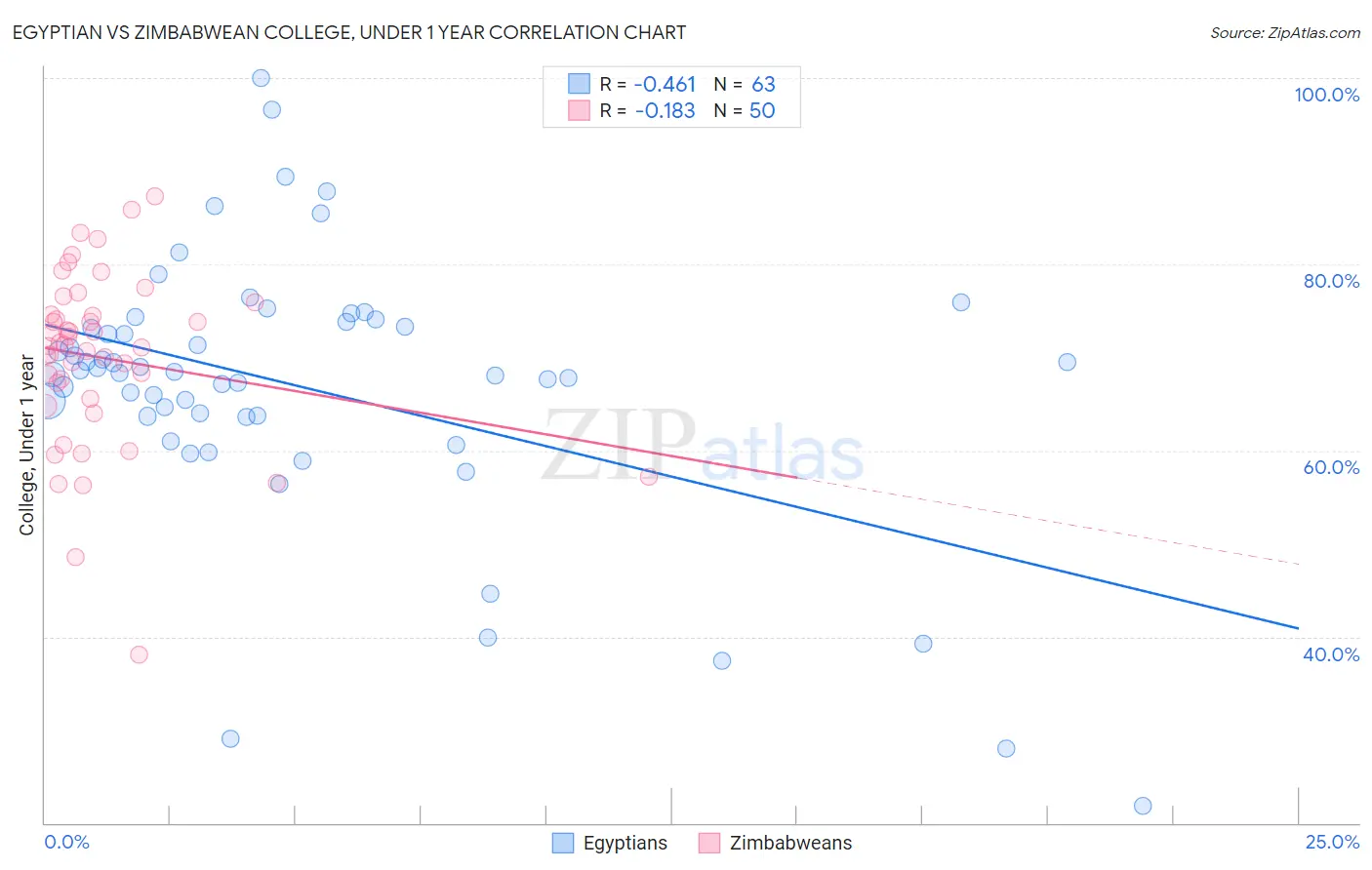 Egyptian vs Zimbabwean College, Under 1 year