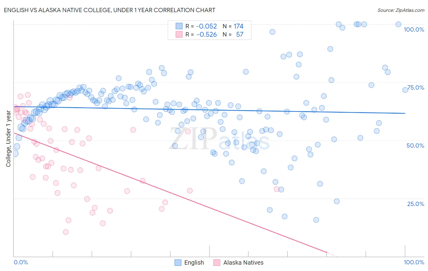 English vs Alaska Native College, Under 1 year
