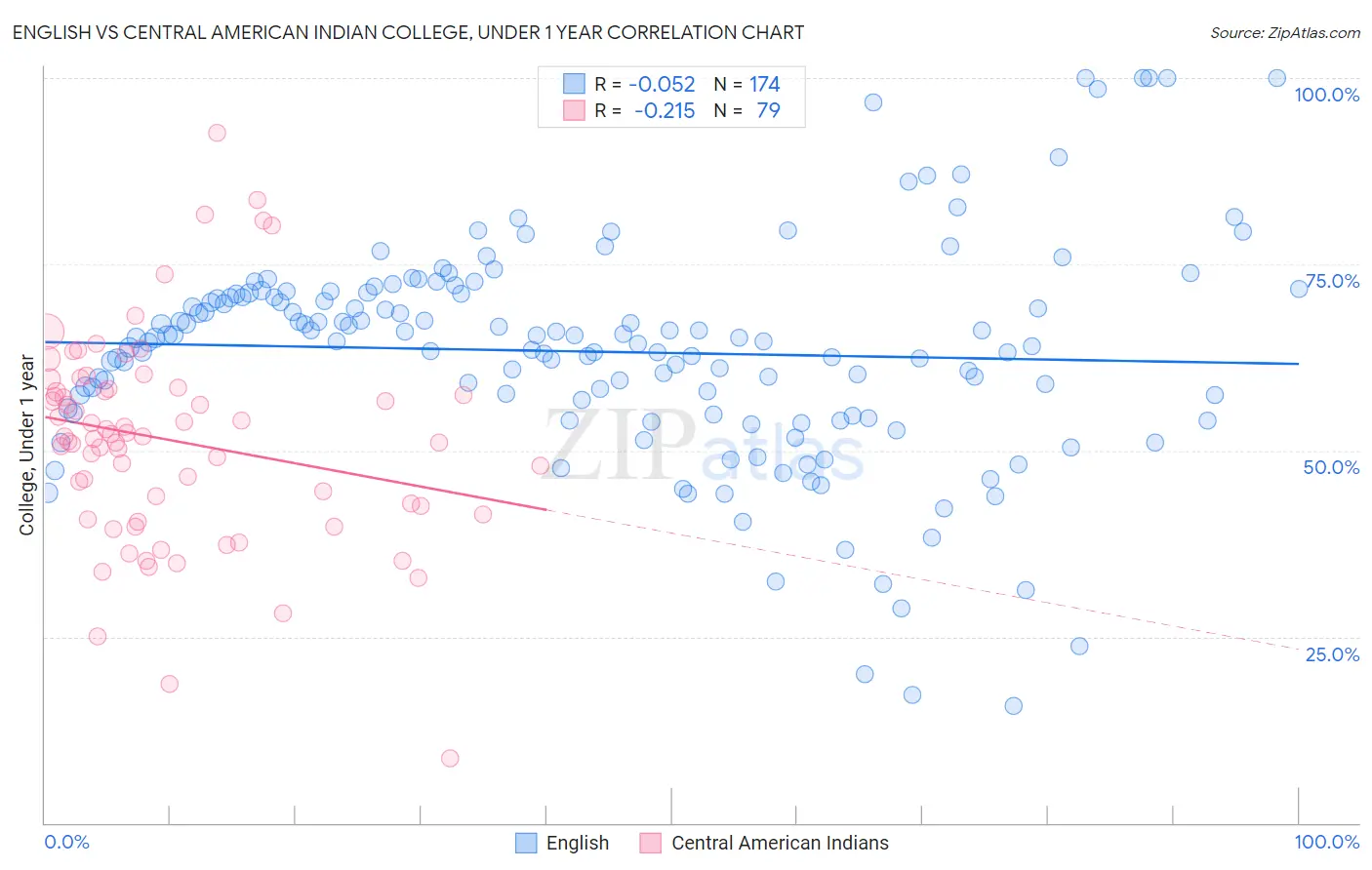 English vs Central American Indian College, Under 1 year