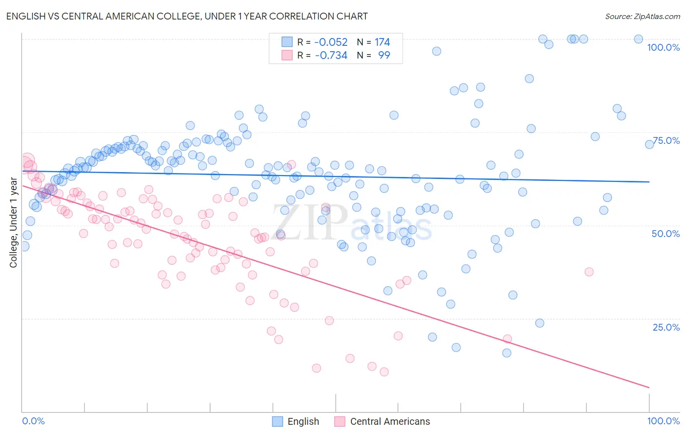 English vs Central American College, Under 1 year