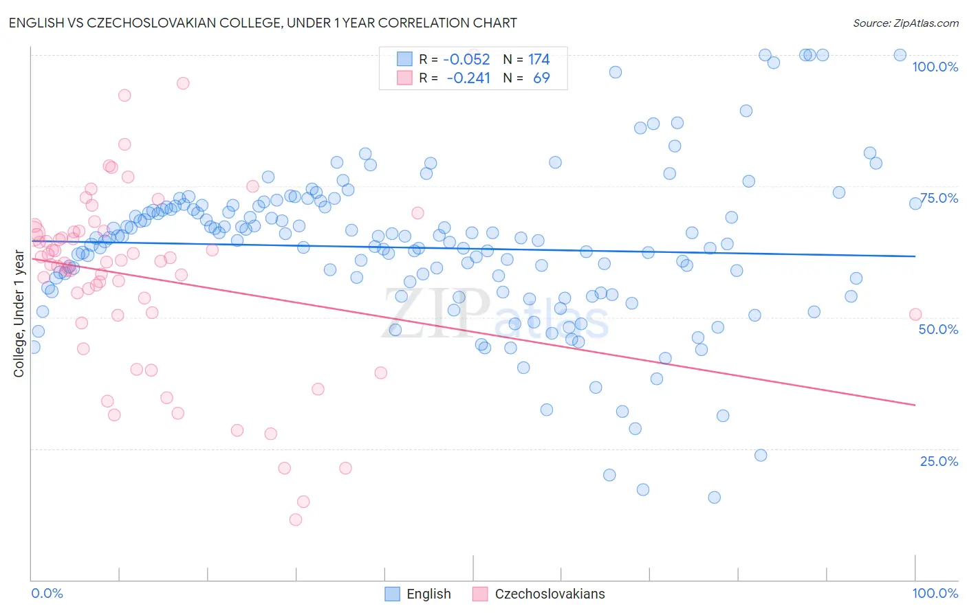 English vs Czechoslovakian College, Under 1 year