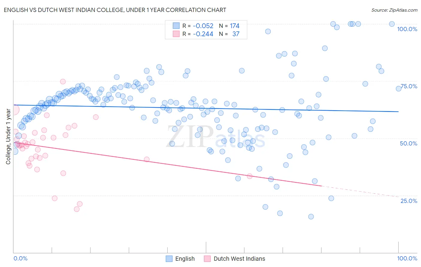 English vs Dutch West Indian College, Under 1 year