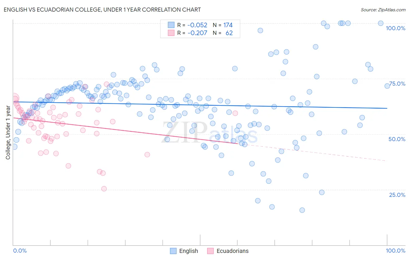 English vs Ecuadorian College, Under 1 year