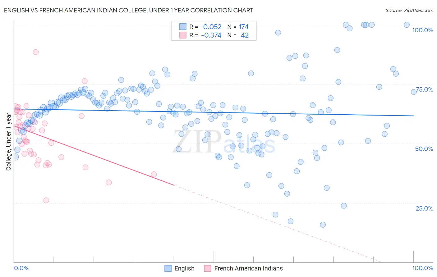 English vs French American Indian College, Under 1 year