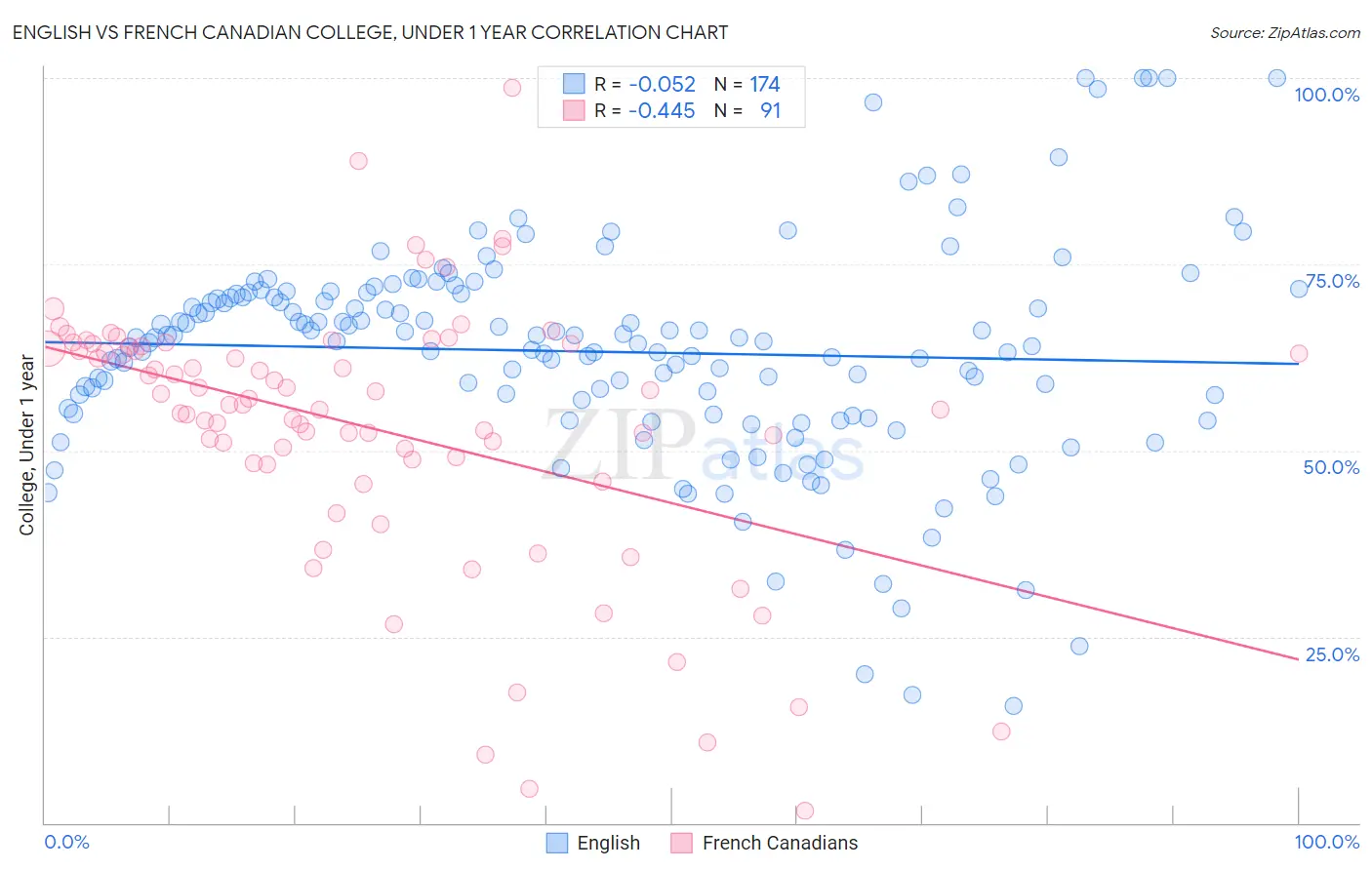 English vs French Canadian College, Under 1 year
