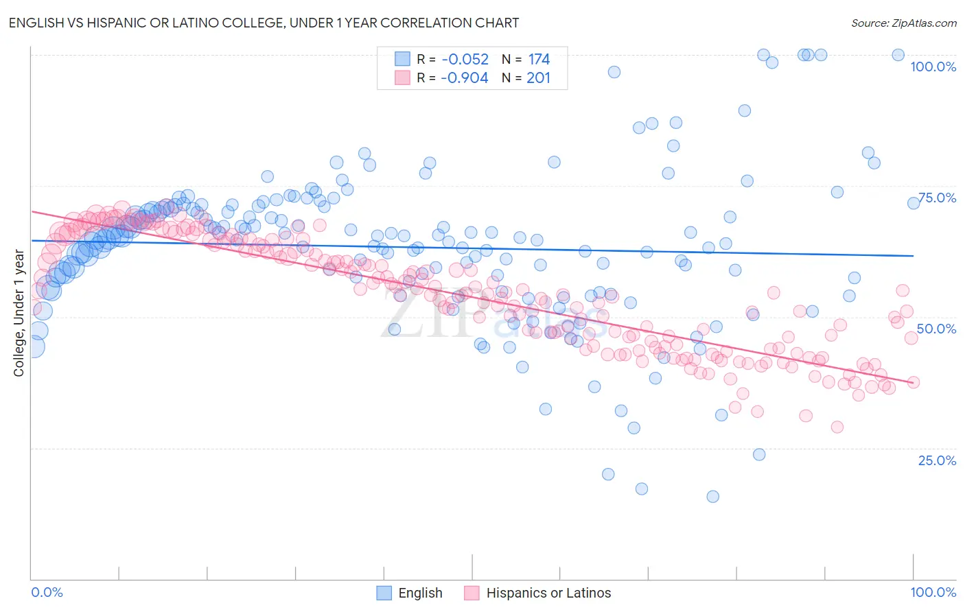 English vs Hispanic or Latino College, Under 1 year