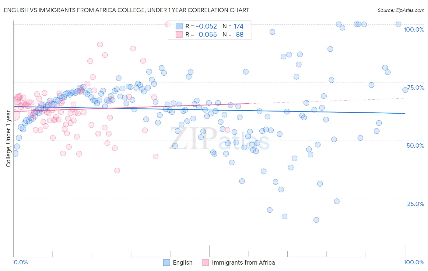English vs Immigrants from Africa College, Under 1 year