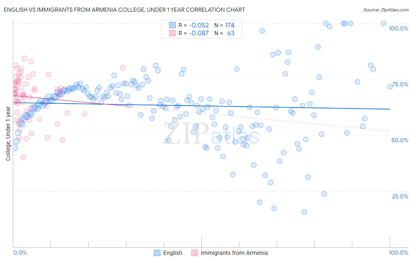 English vs Immigrants from Armenia College, Under 1 year