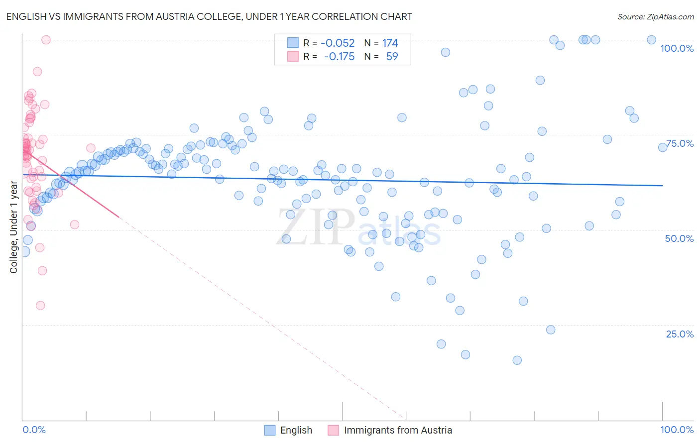 English vs Immigrants from Austria College, Under 1 year