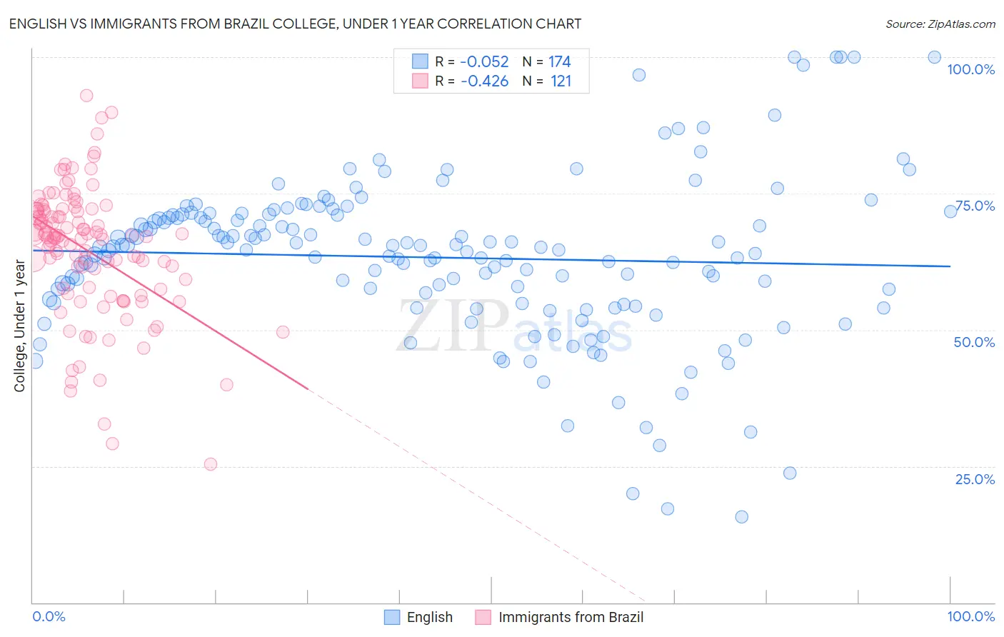 English vs Immigrants from Brazil College, Under 1 year
