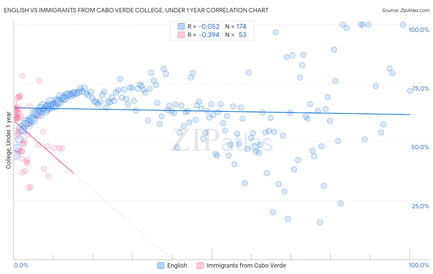English vs Immigrants from Cabo Verde College, Under 1 year