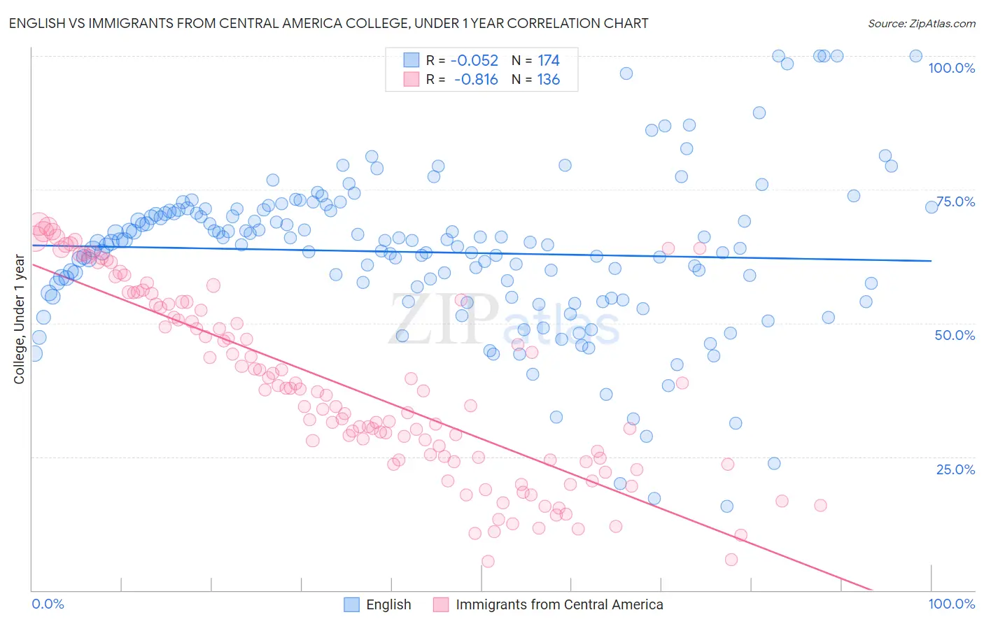 English vs Immigrants from Central America College, Under 1 year