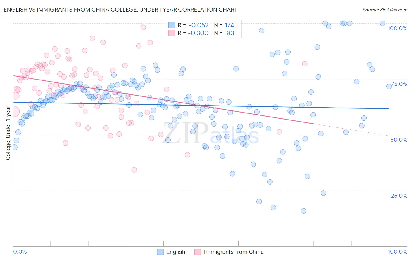 English vs Immigrants from China College, Under 1 year