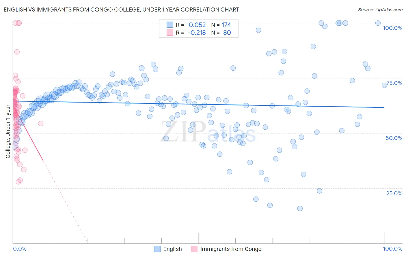 English vs Immigrants from Congo College, Under 1 year