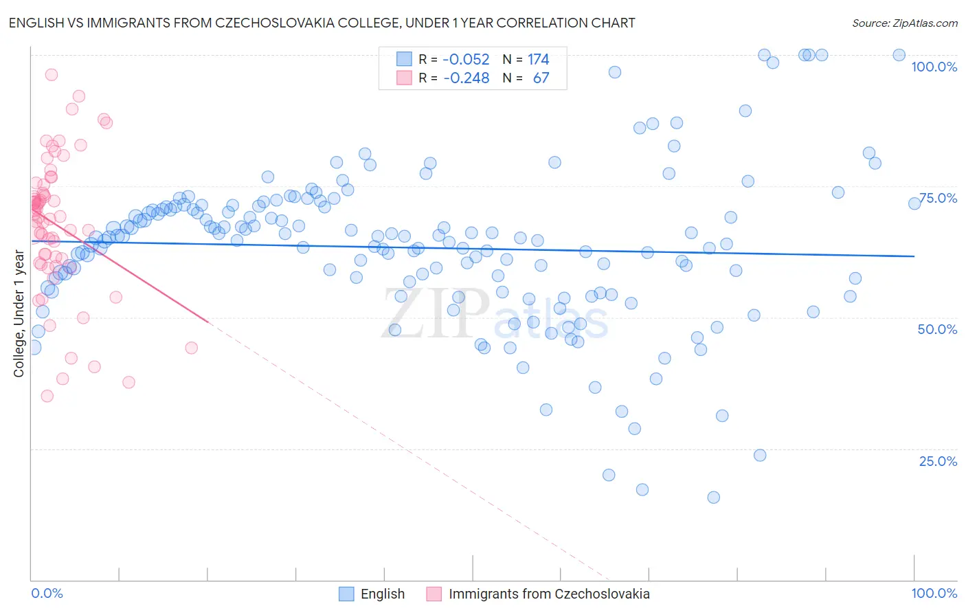English vs Immigrants from Czechoslovakia College, Under 1 year
