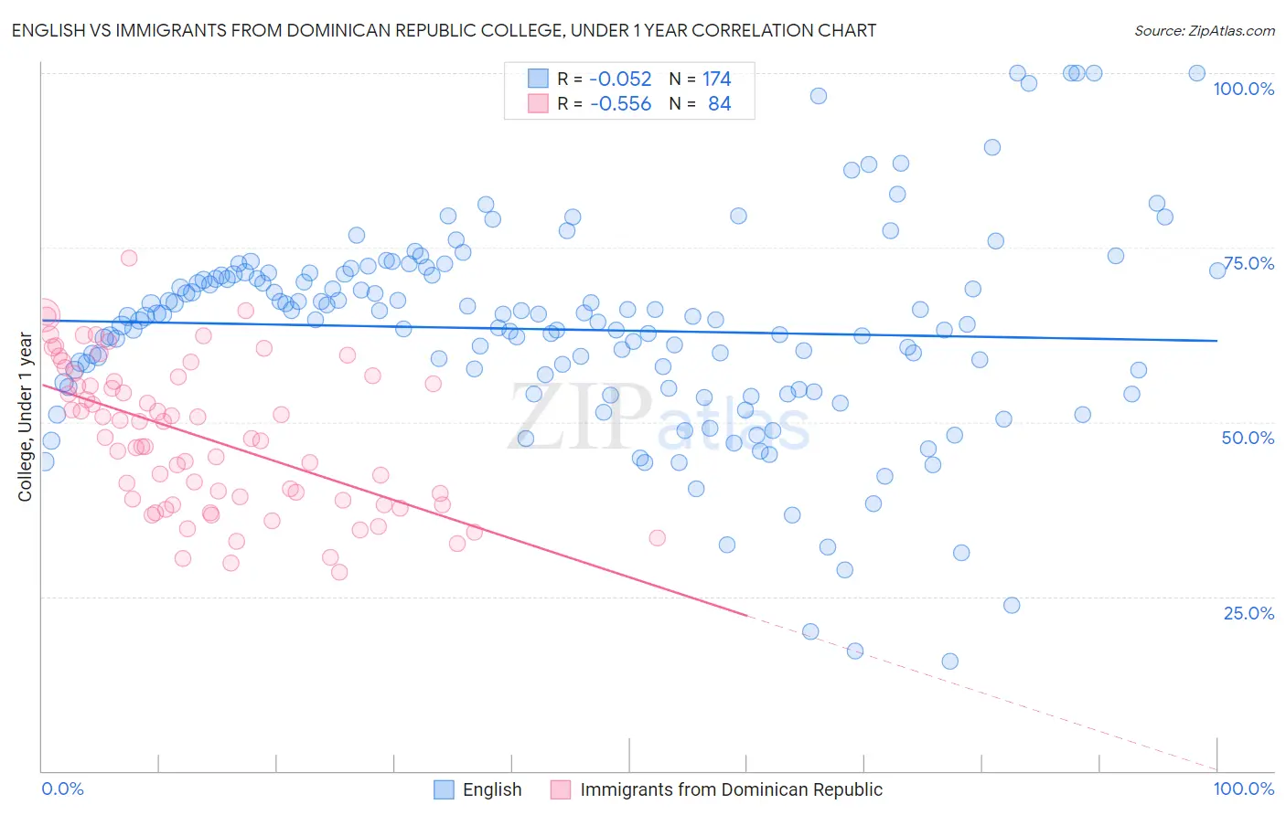 English vs Immigrants from Dominican Republic College, Under 1 year