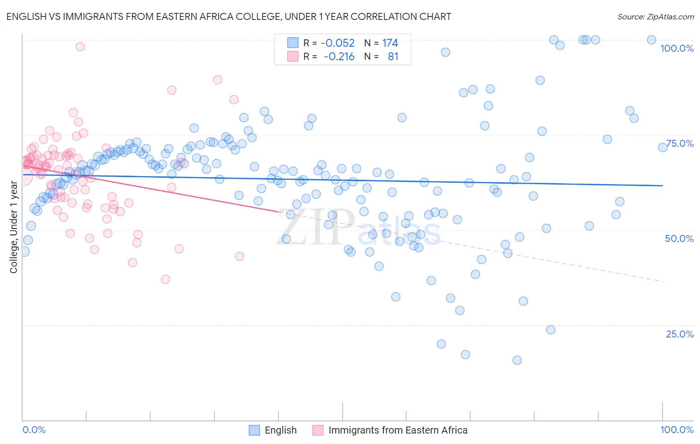 English vs Immigrants from Eastern Africa College, Under 1 year