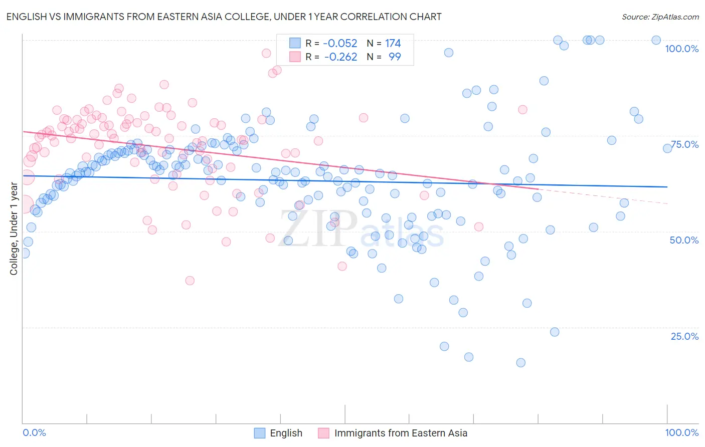 English vs Immigrants from Eastern Asia College, Under 1 year