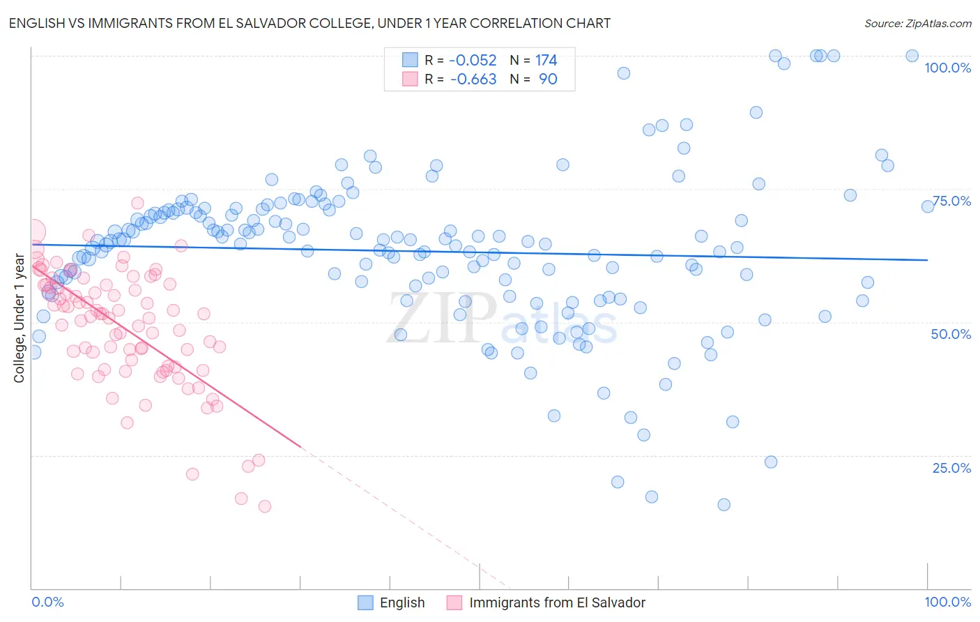 English vs Immigrants from El Salvador College, Under 1 year