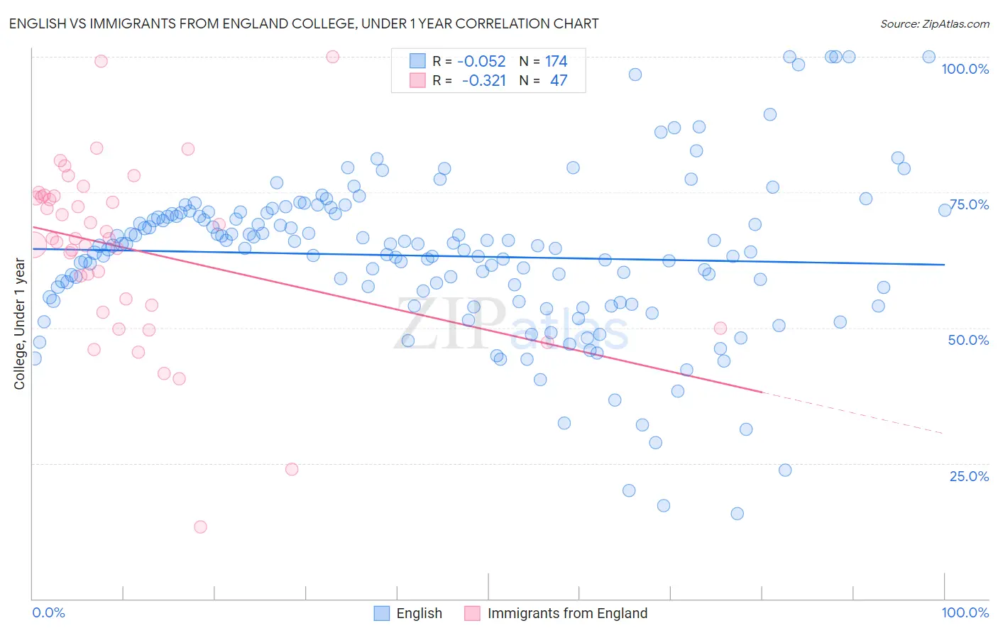 English vs Immigrants from England College, Under 1 year