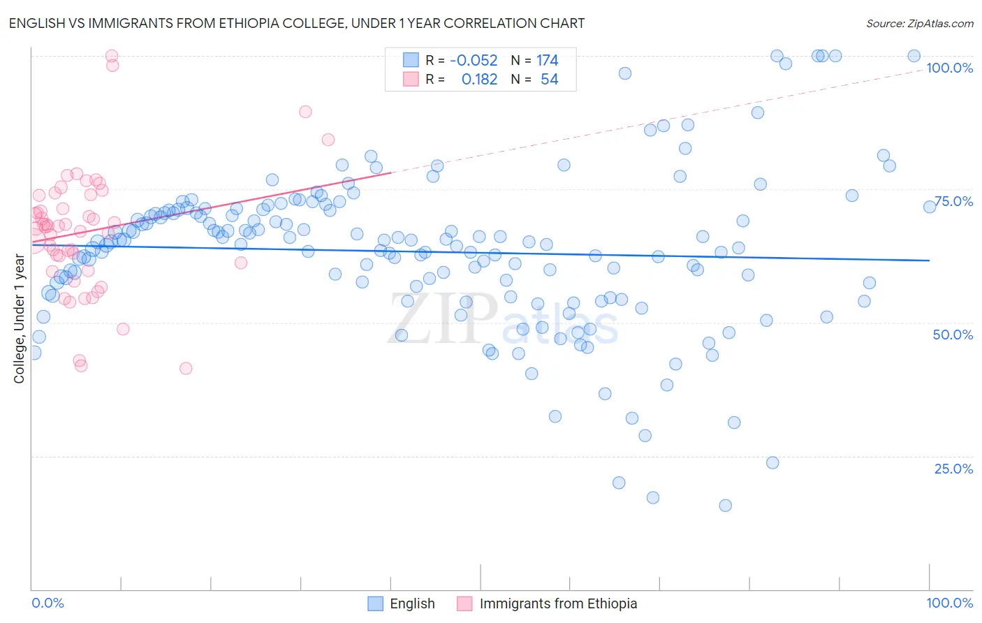 English vs Immigrants from Ethiopia College, Under 1 year
