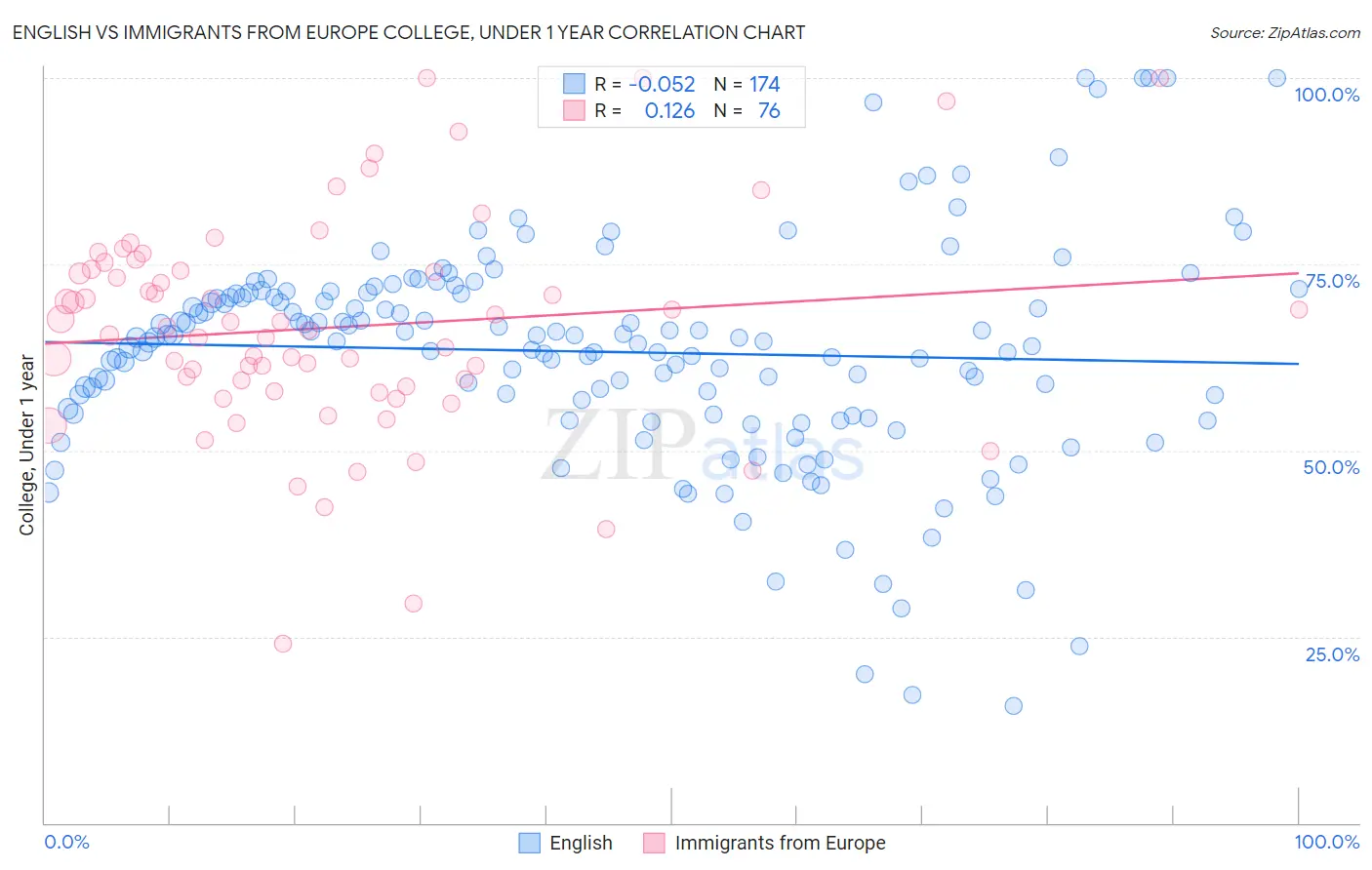 English vs Immigrants from Europe College, Under 1 year