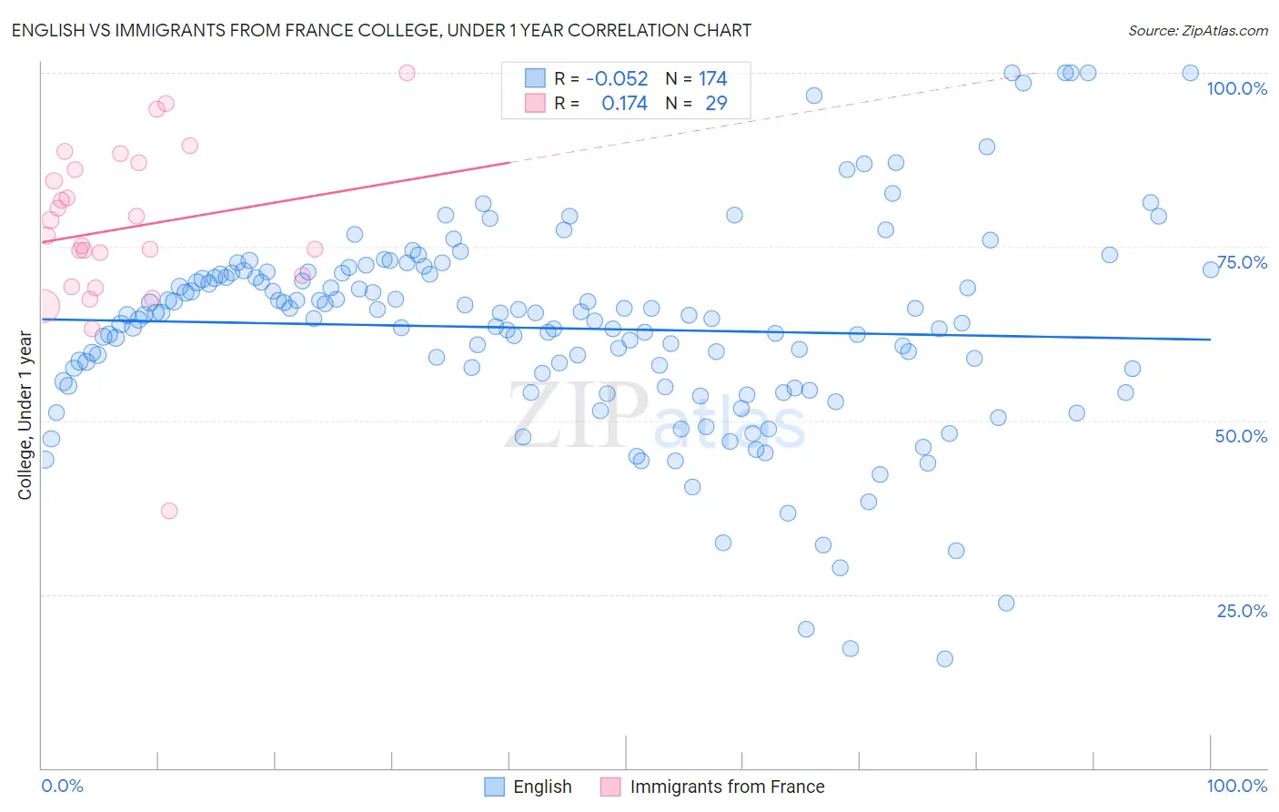 English vs Immigrants from France College, Under 1 year