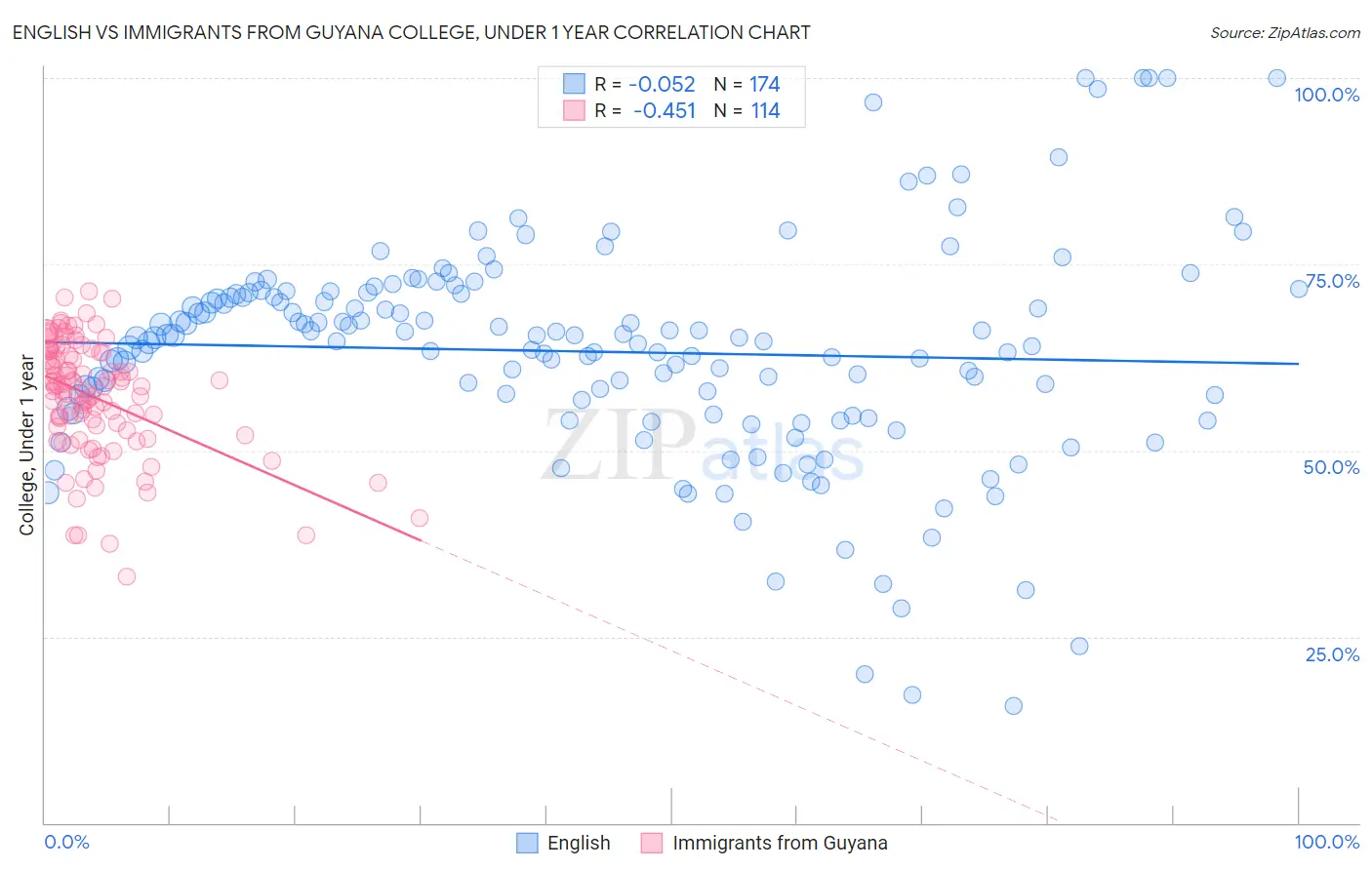 English vs Immigrants from Guyana College, Under 1 year