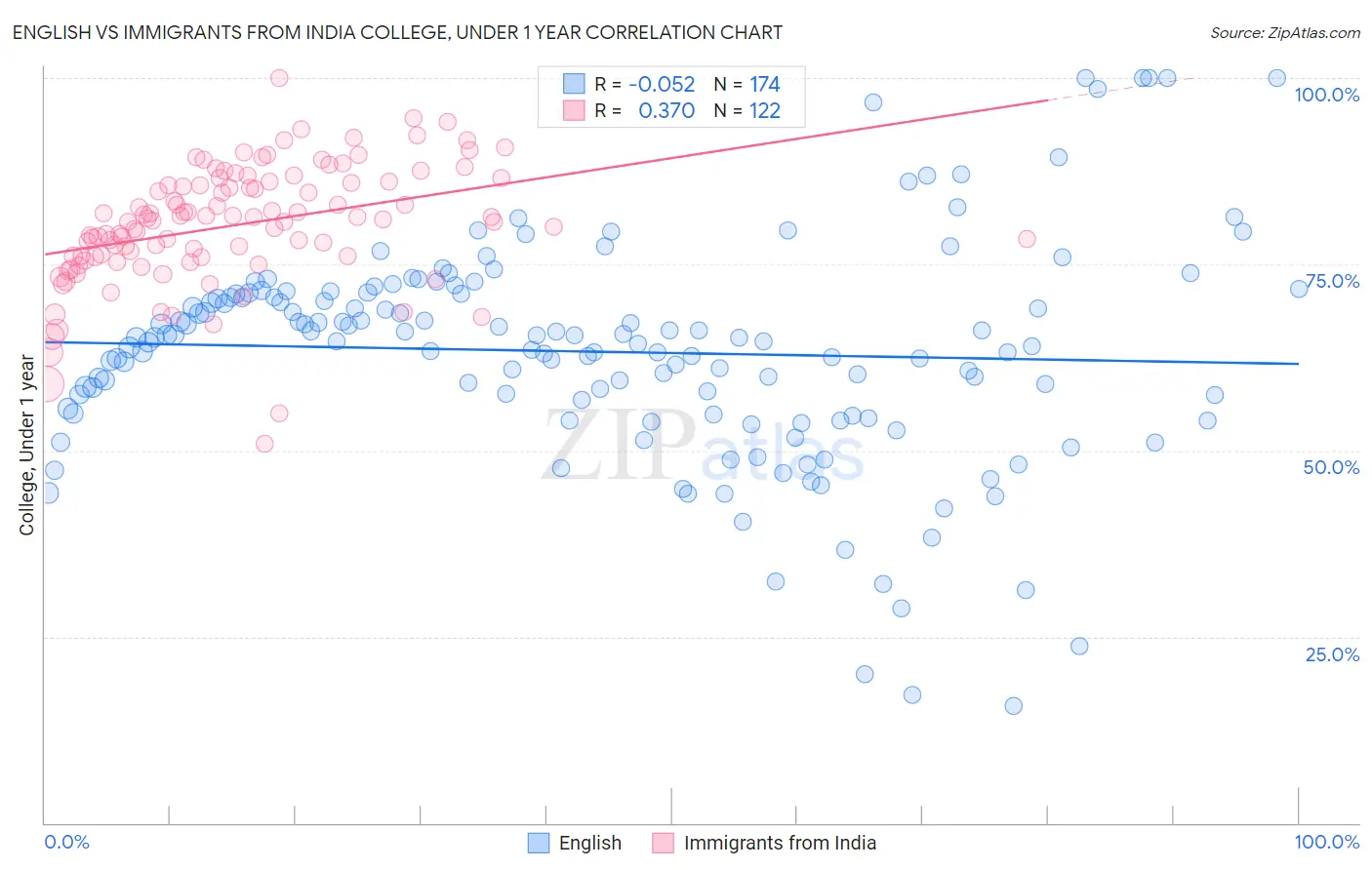 English vs Immigrants from India College, Under 1 year