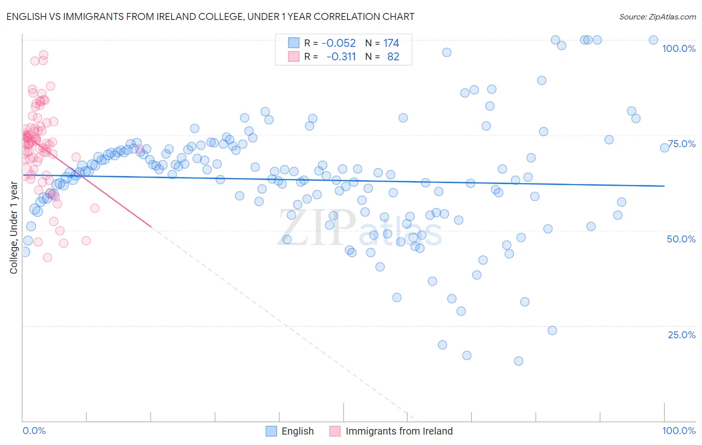 English vs Immigrants from Ireland College, Under 1 year