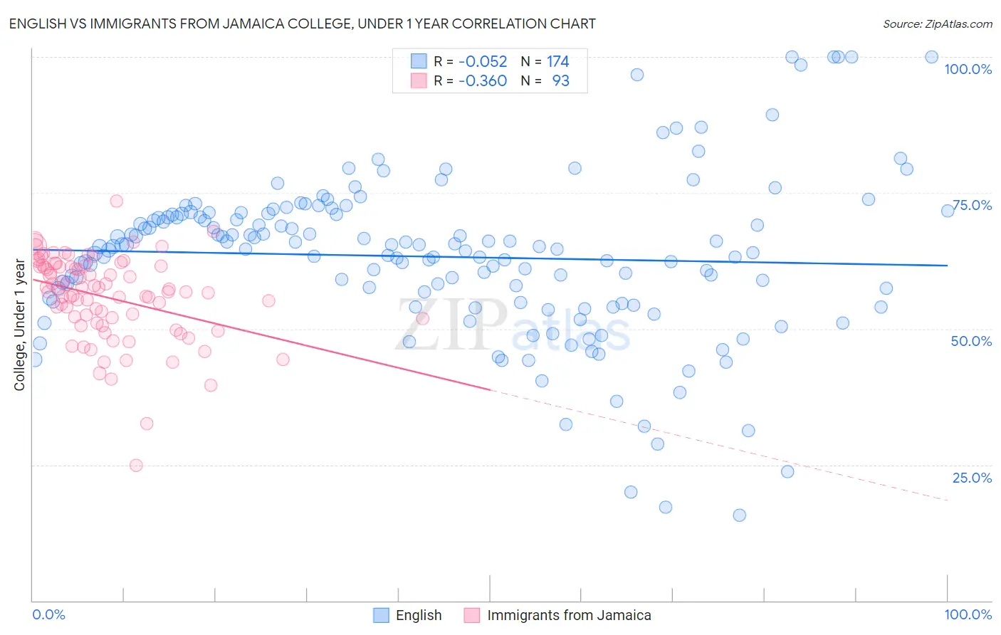 English vs Immigrants from Jamaica College, Under 1 year