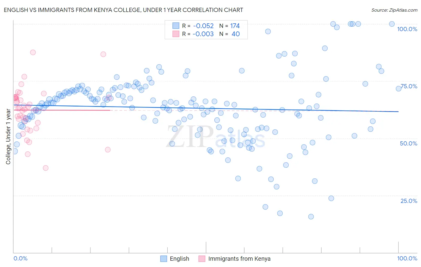 English vs Immigrants from Kenya College, Under 1 year