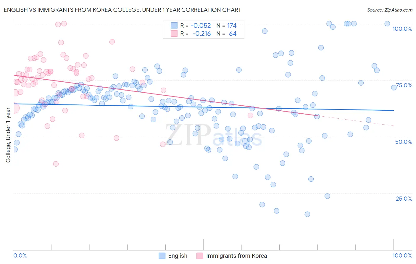 English vs Immigrants from Korea College, Under 1 year