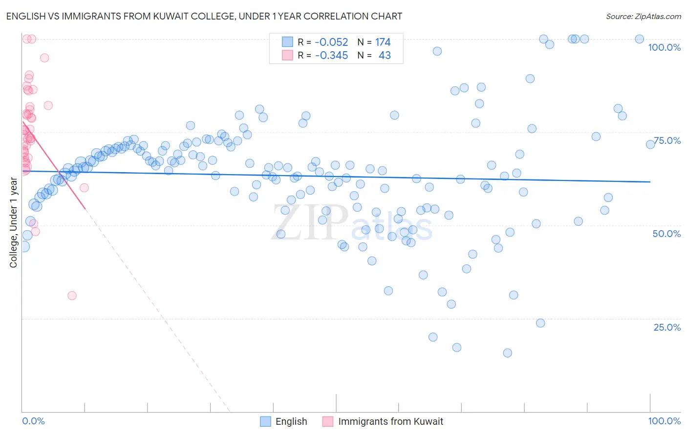 English vs Immigrants from Kuwait College, Under 1 year