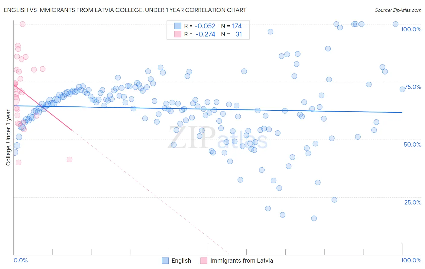 English vs Immigrants from Latvia College, Under 1 year