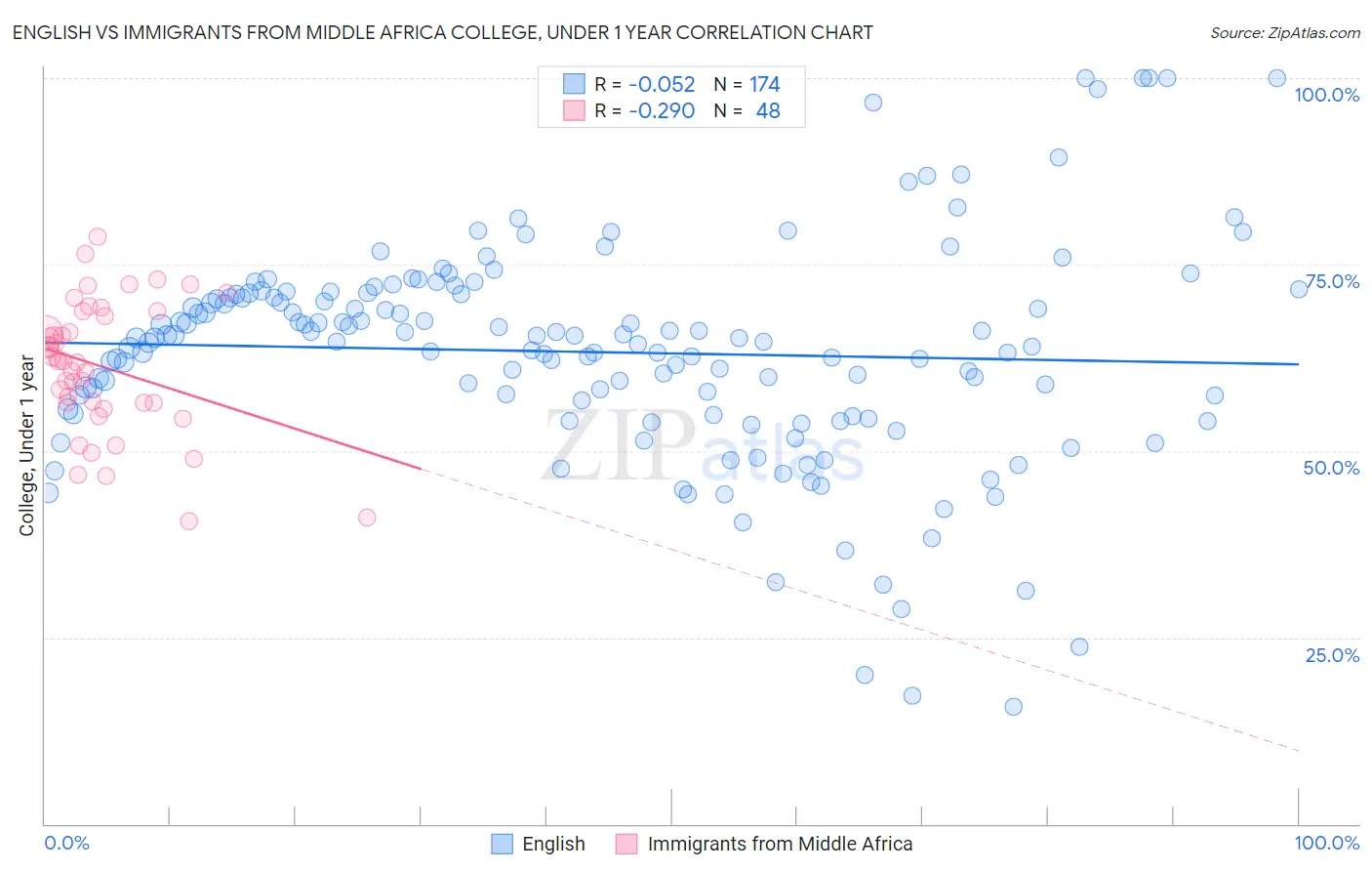 English vs Immigrants from Middle Africa College, Under 1 year