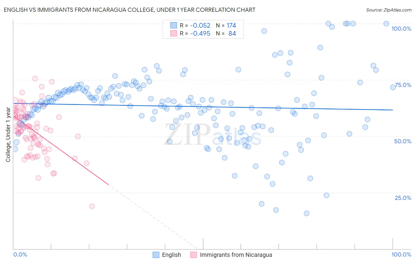 English vs Immigrants from Nicaragua College, Under 1 year