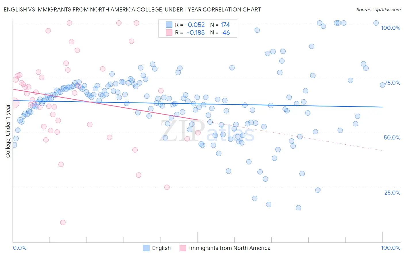 English vs Immigrants from North America College, Under 1 year