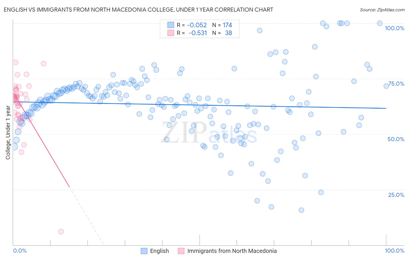 English vs Immigrants from North Macedonia College, Under 1 year