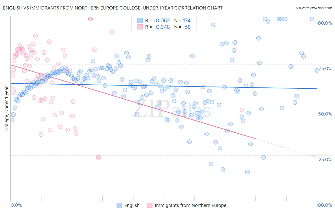 English vs Immigrants from Northern Europe College, Under 1 year