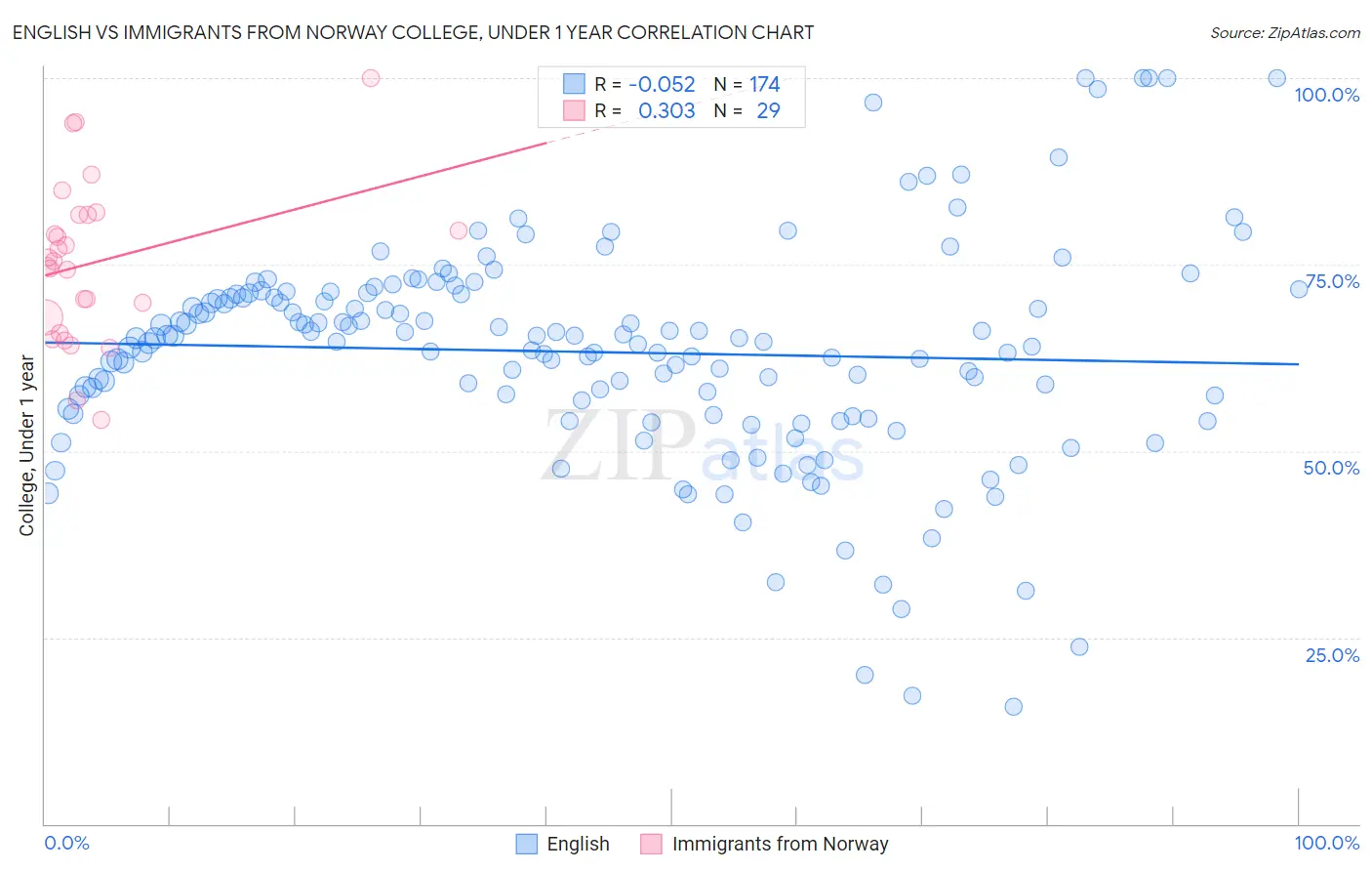 English vs Immigrants from Norway College, Under 1 year