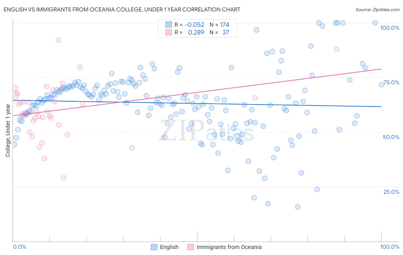 English vs Immigrants from Oceania College, Under 1 year