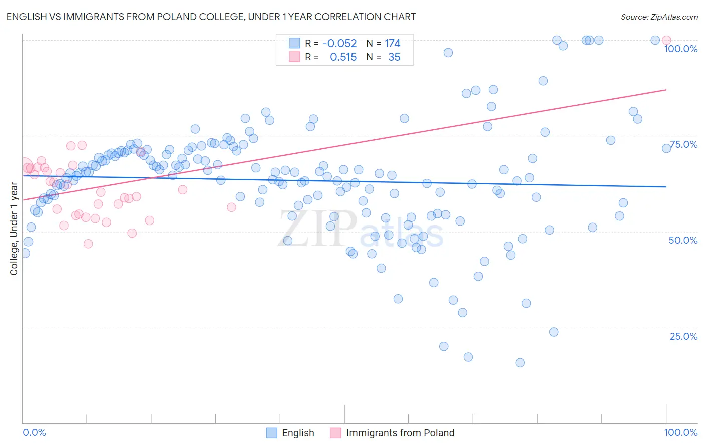 English vs Immigrants from Poland College, Under 1 year