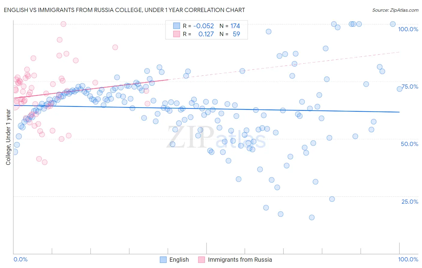 English vs Immigrants from Russia College, Under 1 year