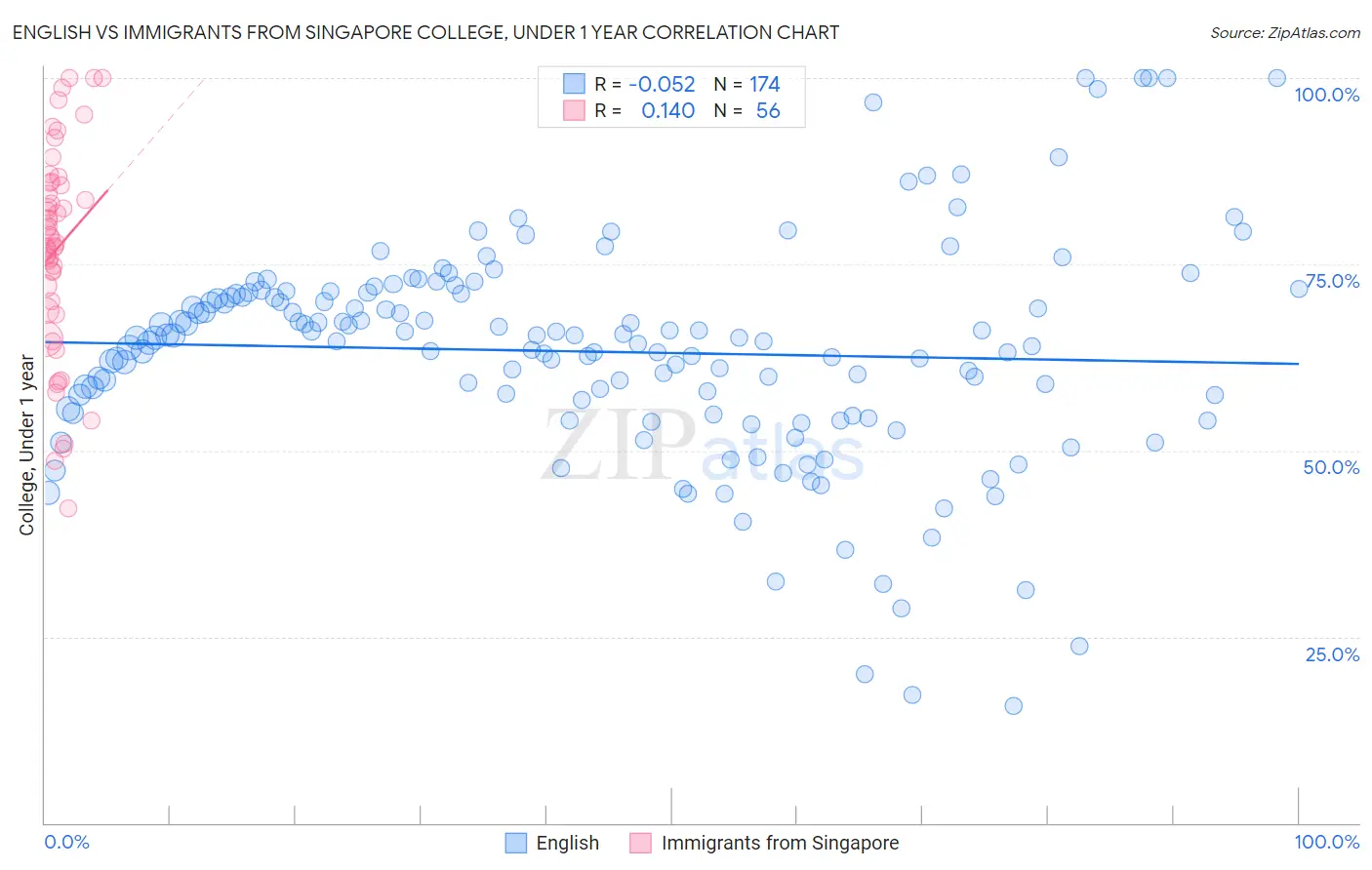 English vs Immigrants from Singapore College, Under 1 year