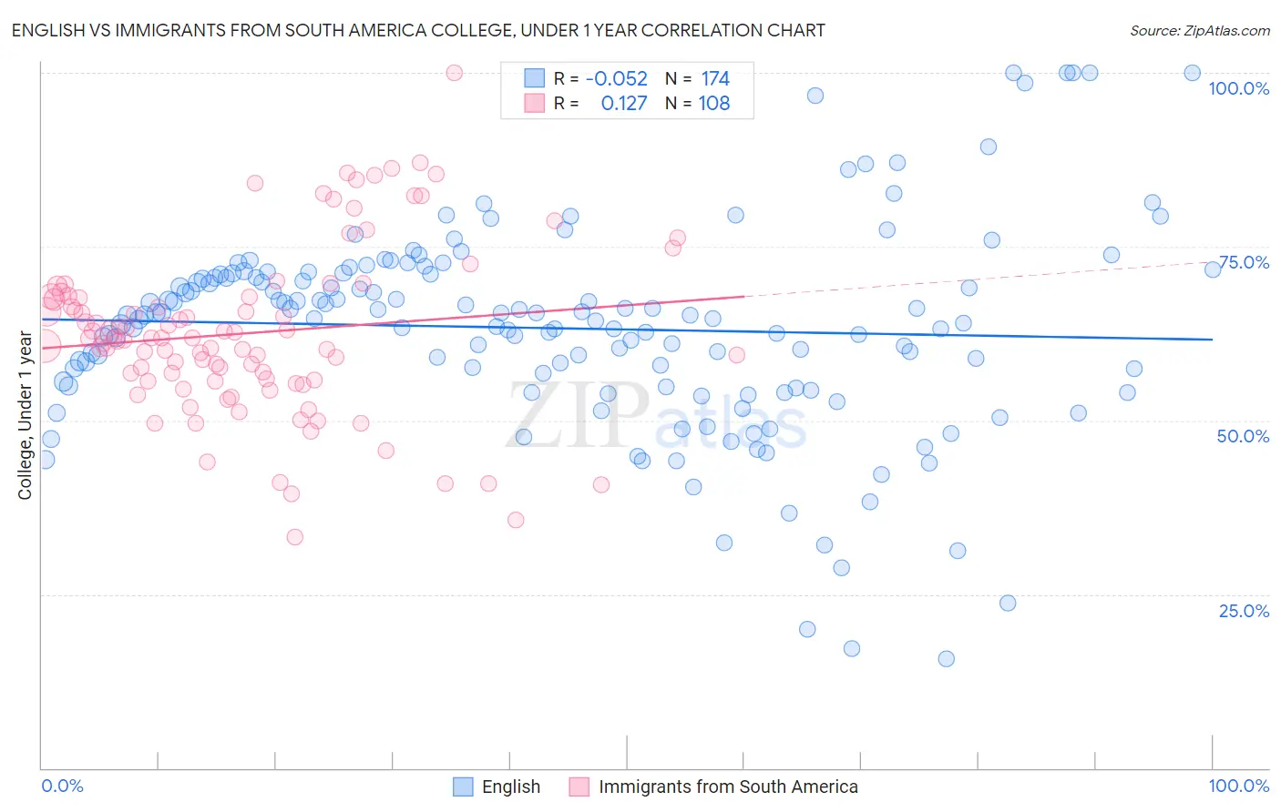 English vs Immigrants from South America College, Under 1 year