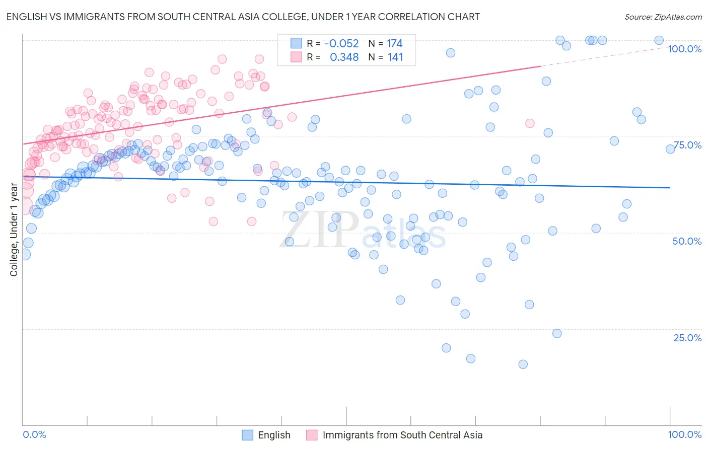 English vs Immigrants from South Central Asia College, Under 1 year